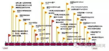 中國半導(dǎo)體存儲行業(yè)未來50年發(fā)展路線圖 以集成電路設(shè)計(jì)為戰(zhàn)略支點(diǎn)的自主化征程